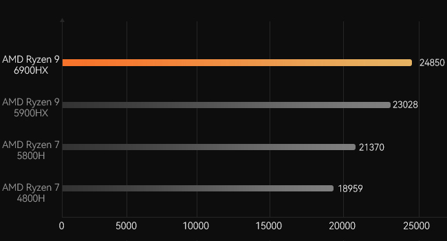 Ryzen 9 6900HX