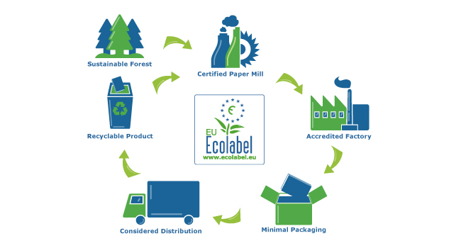 Environmentally Sound