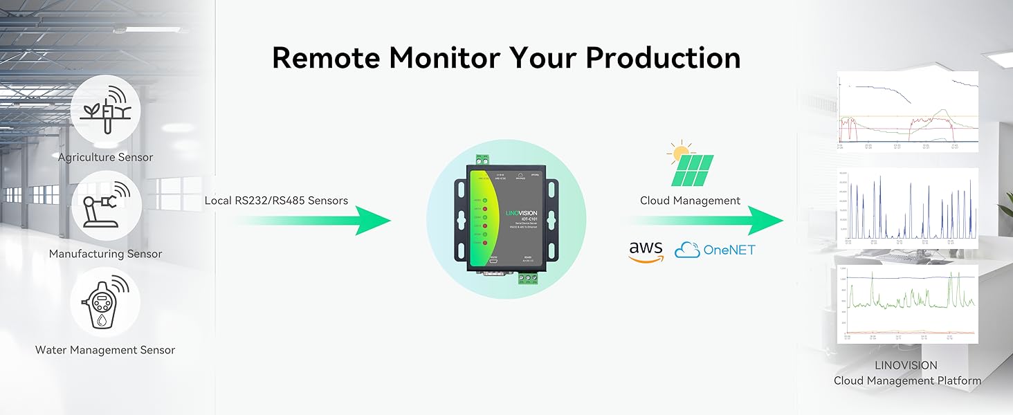 Remote Monitor Your Production
