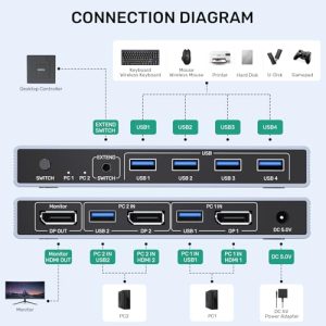 8K@60Hz DP KVM Switch 2 in 1 Out USB 3.0 KVM Switcher with 4 USB Ports