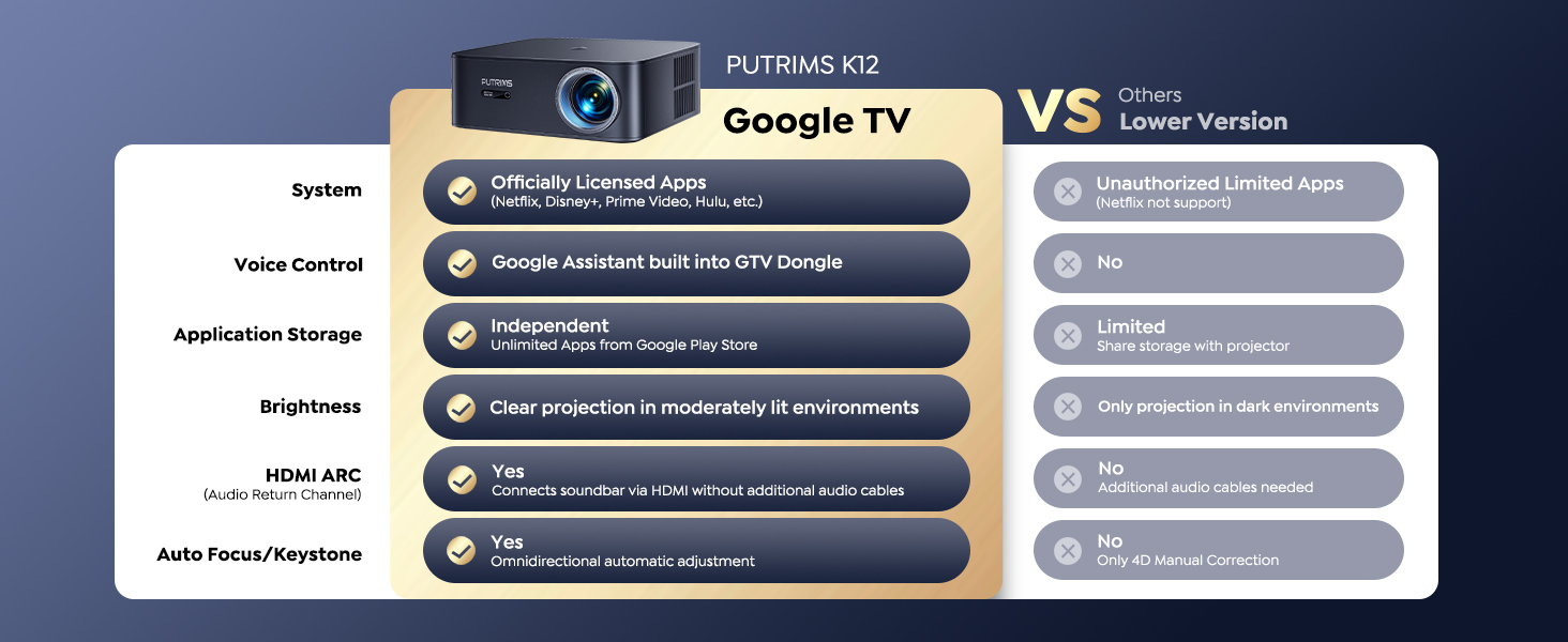 PUTRMIS K12 Projector Comparison with Competitors