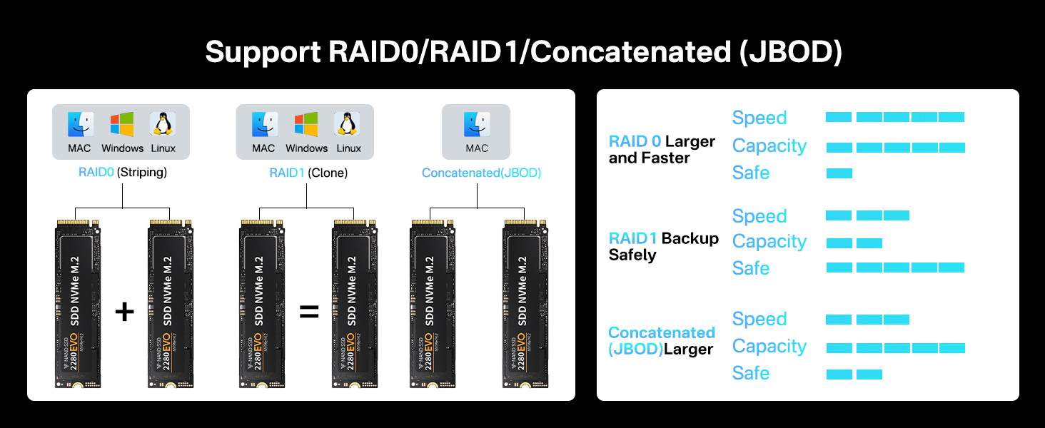 Support RAID0/RAID1/Concatenated(JBOD)