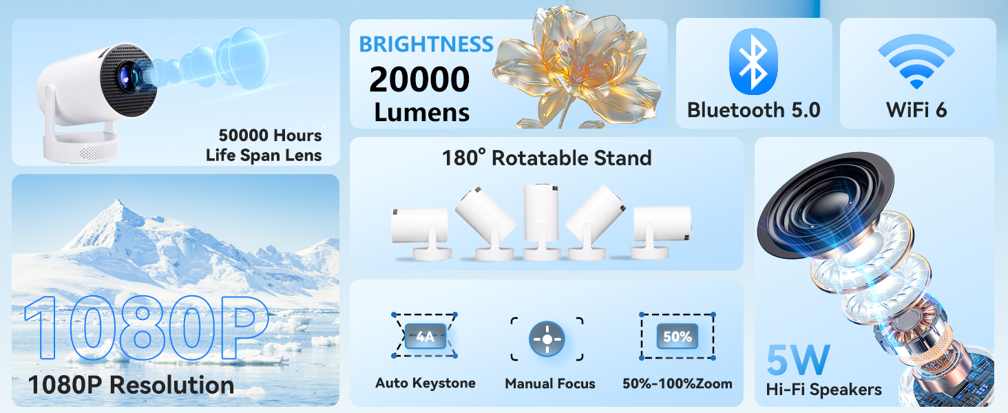 Text reads '20000 Lumens', 'Bluetooth 5.0', 'WiFi 6', '1080P Resolution'. Product information display for what appears to be a technological device with multiple feature icons.