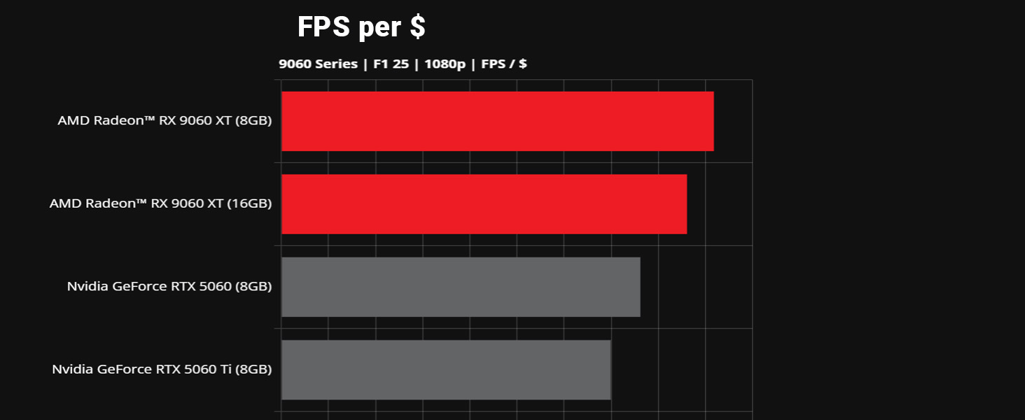 Text reads 'FPS per 5'. Dark background with red highlight bars and gray text blocks, appears to be a technical or gaming interface.