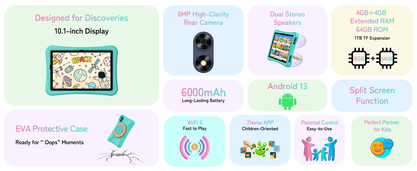 Tablet device features infographic showing 10.1-inch display, EVA protective case, 6000mAh battery, Android 13, split screen function, and dual stereo speakers.